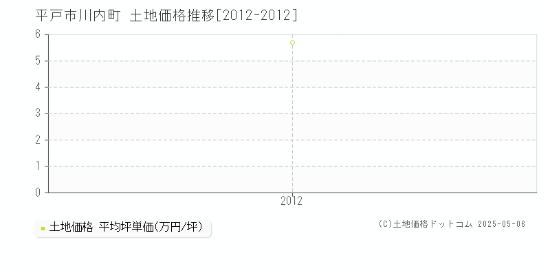 川内町(平戸市)の土地価格推移グラフ(坪単価)[2012-2012年]