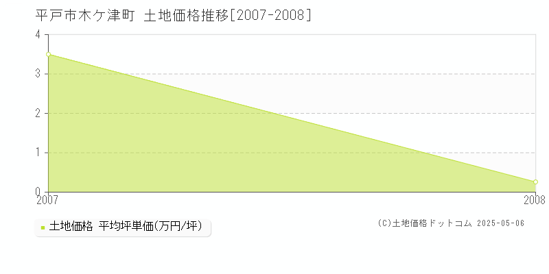 木ケ津町(平戸市)の土地価格推移グラフ(坪単価)[2007-2008年]