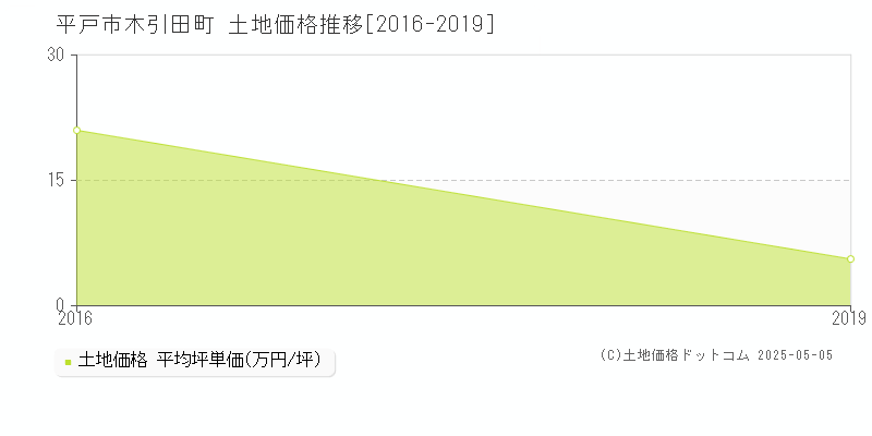 木引田町(平戸市)の土地価格推移グラフ(坪単価)[2016-2019年]