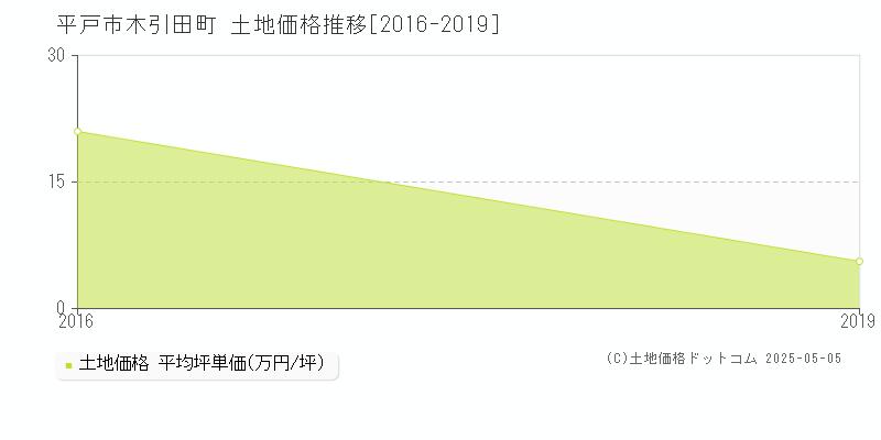 平戸市木引田町の土地価格推移グラフ 