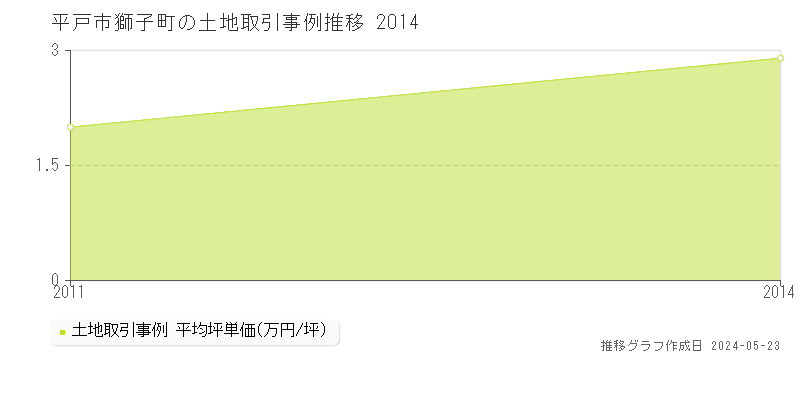 平戸市獅子町の土地価格推移グラフ 