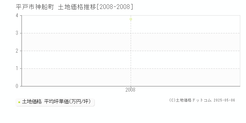 神船町(平戸市)の土地価格推移グラフ(坪単価)[2008-2008年]