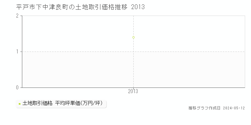 平戸市下中津良町の土地価格推移グラフ 