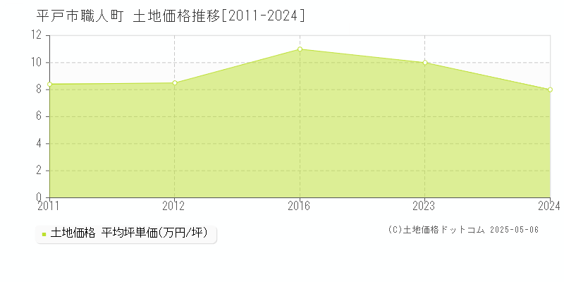 職人町(平戸市)の土地価格推移グラフ(坪単価)[2011-2024年]