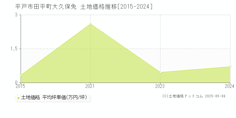 田平町大久保免(平戸市)の土地価格推移グラフ(坪単価)[2015-2024年]