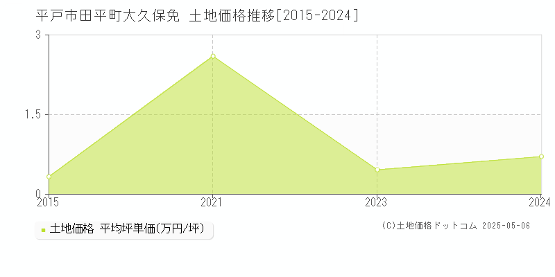 平戸市田平町大久保免の土地価格推移グラフ 