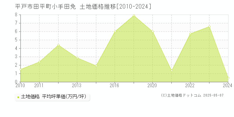 田平町小手田免(平戸市)の土地価格推移グラフ(坪単価)[2010-2024年]