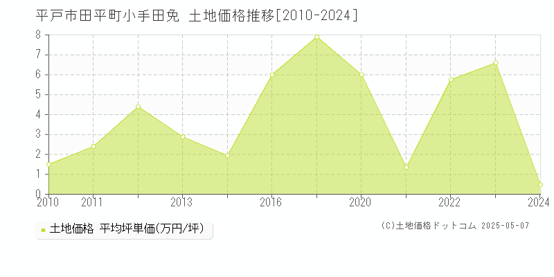 平戸市田平町小手田免の土地価格推移グラフ 