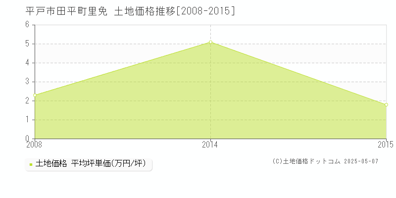 田平町里免(平戸市)の土地価格推移グラフ(坪単価)[2008-2015年]