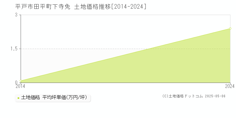 田平町下寺免(平戸市)の土地価格推移グラフ(坪単価)[2014-2024年]