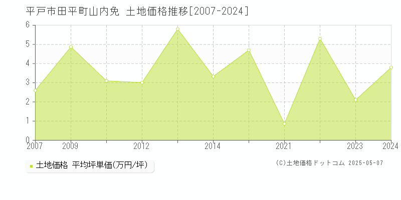 田平町山内免(平戸市)の土地価格推移グラフ(坪単価)[2007-2024年]