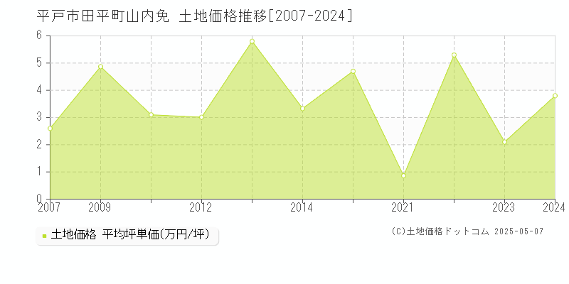 平戸市田平町山内免の土地価格推移グラフ 