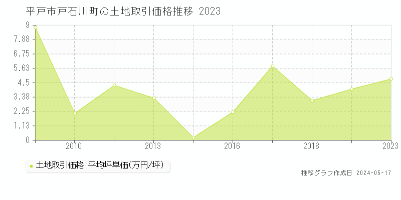 平戸市戸石川町の土地価格推移グラフ 