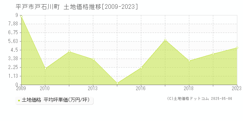 戸石川町(平戸市)の土地価格推移グラフ(坪単価)[2009-2023年]