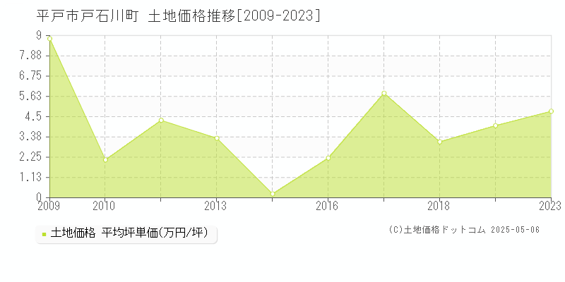 平戸市戸石川町の土地価格推移グラフ 