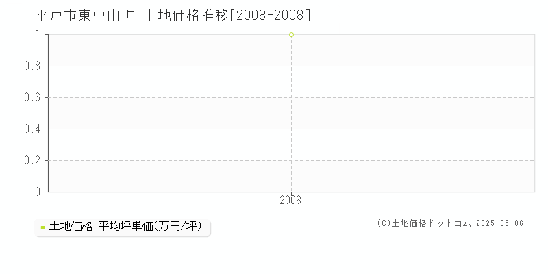 東中山町(平戸市)の土地価格推移グラフ(坪単価)[2008-2008年]