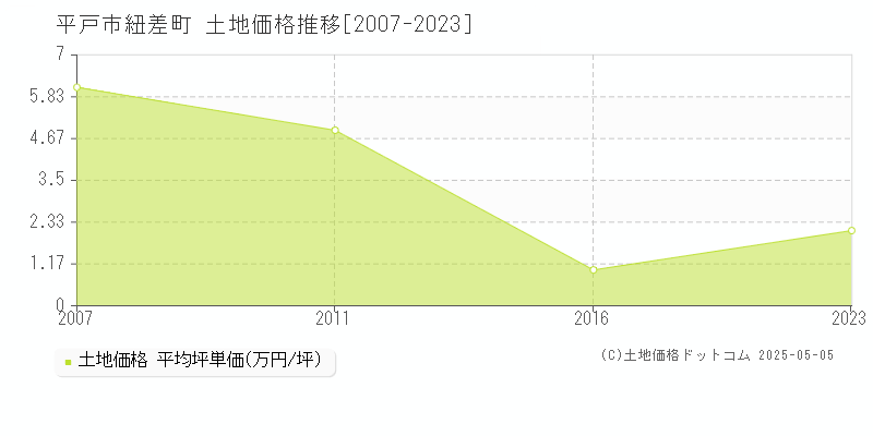 紐差町(平戸市)の土地価格推移グラフ(坪単価)[2007-2023年]