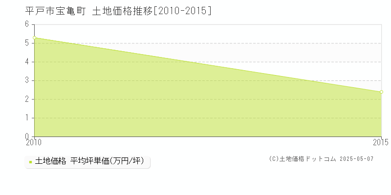 平戸市宝亀町の土地価格推移グラフ 