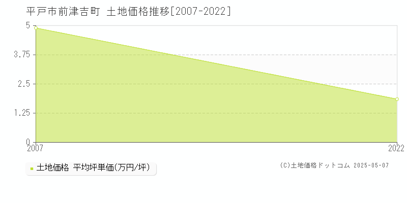 前津吉町(平戸市)の土地価格推移グラフ(坪単価)[2007-2022年]