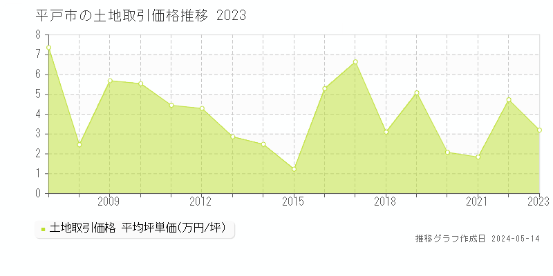 平戸市の土地価格推移グラフ 