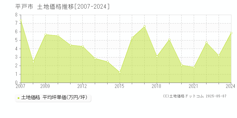 全域(平戸市)の土地価格推移グラフ(坪単価)[2007-2024年]