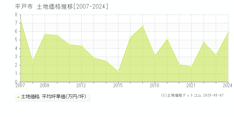 平戸市の土地価格推移グラフ 