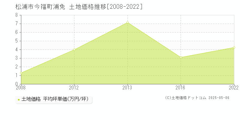 今福町浦免(松浦市)の土地価格推移グラフ(坪単価)[2008-2022年]