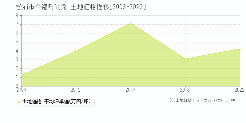 松浦市今福町浦免の土地価格推移グラフ 