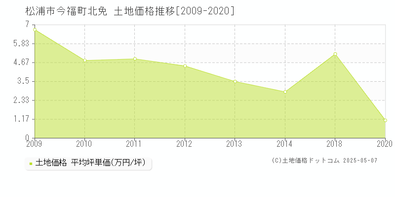 今福町北免(松浦市)の土地価格推移グラフ(坪単価)[2009-2020年]