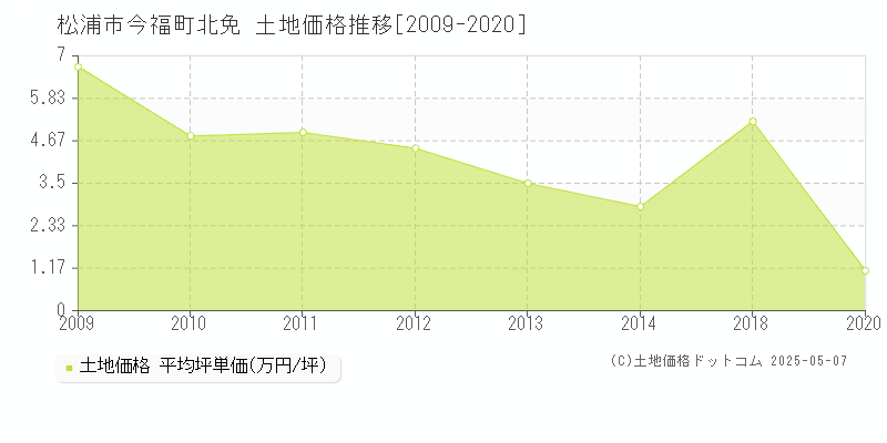 松浦市今福町北免の土地価格推移グラフ 