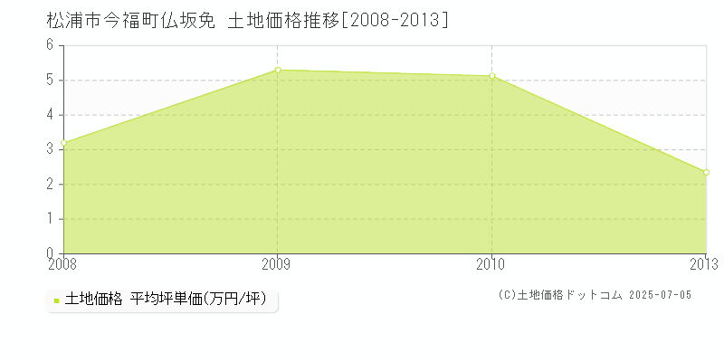 今福町仏坂免(松浦市)の土地価格推移グラフ(坪単価)[2008-2013年]