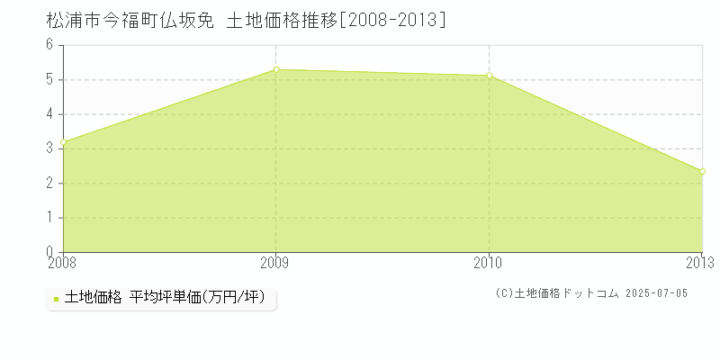 松浦市今福町仏坂免の土地価格推移グラフ 