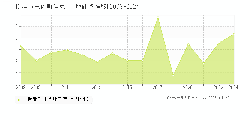 松浦市志佐町浦免の土地価格推移グラフ 