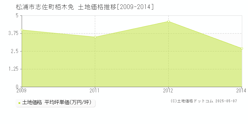 志佐町栢木免(松浦市)の土地価格推移グラフ(坪単価)[2009-2014年]