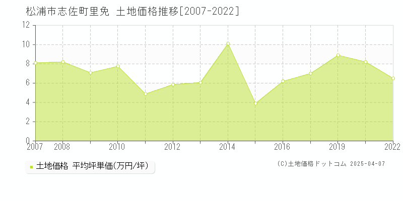 松浦市志佐町里免の土地価格推移グラフ 