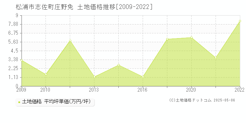 志佐町庄野免(松浦市)の土地価格推移グラフ(坪単価)[2009-2022年]