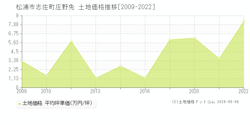 松浦市志佐町庄野免の土地価格推移グラフ 