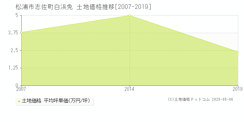 志佐町白浜免(松浦市)の土地価格推移グラフ(坪単価)[2007-2019年]