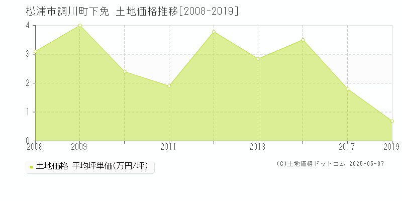 調川町下免(松浦市)の土地価格推移グラフ(坪単価)[2008-2019年]