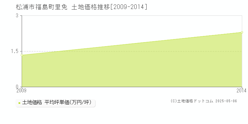 福島町里免(松浦市)の土地価格推移グラフ(坪単価)[2009-2014年]