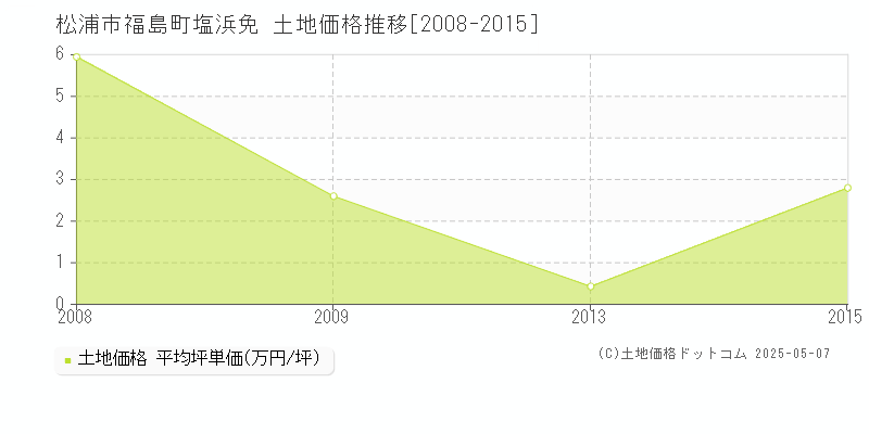 福島町塩浜免(松浦市)の土地価格推移グラフ(坪単価)[2008-2015年]