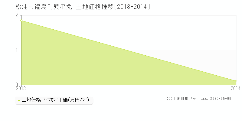 福島町鍋串免(松浦市)の土地価格推移グラフ(坪単価)[2013-2014年]