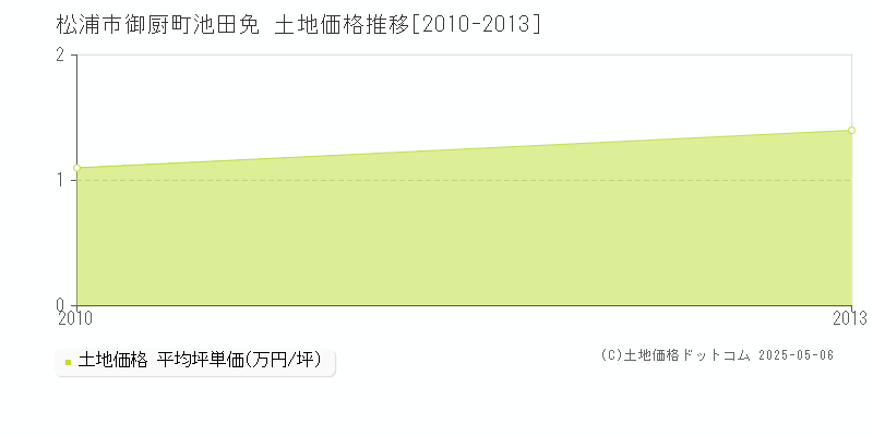 御厨町池田免(松浦市)の土地価格推移グラフ(坪単価)[2010-2013年]
