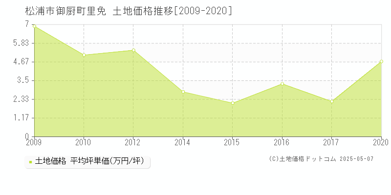 御厨町里免(松浦市)の土地価格推移グラフ(坪単価)[2009-2020年]