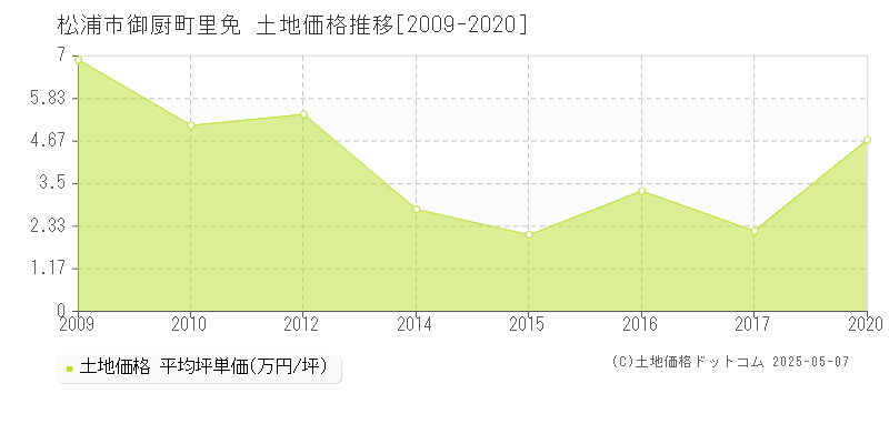 松浦市御厨町里免の土地価格推移グラフ 