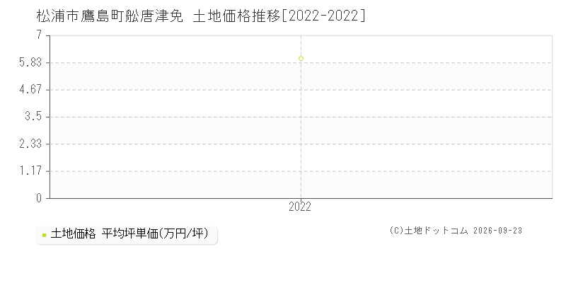 松浦市鷹島町舩唐津免の土地価格推移グラフ(坪単価)[2022-2022年]