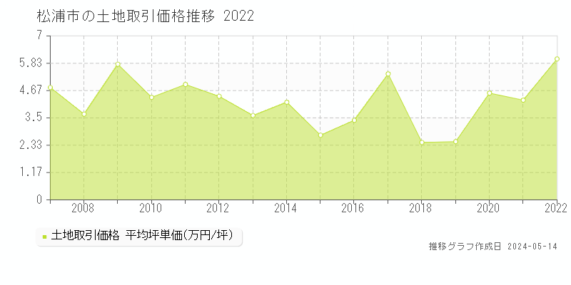 松浦市の土地価格推移グラフ 