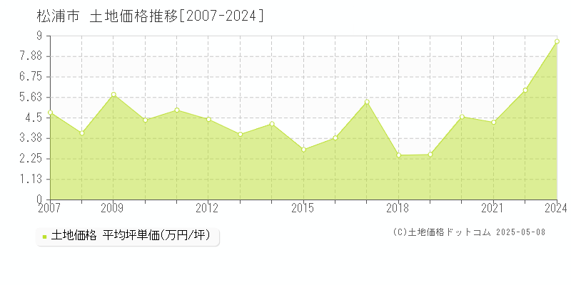 松浦市(長崎県)の土地価格推移グラフ(坪単価)[2007-2024年]