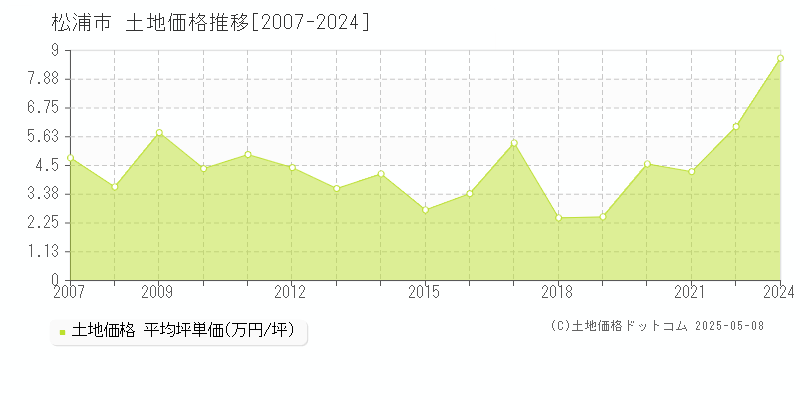 松浦市の土地価格推移グラフ 