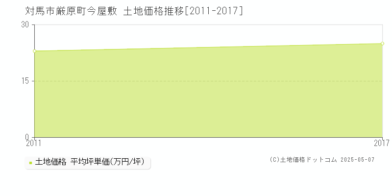 厳原町今屋敷(対馬市)の土地価格推移グラフ(坪単価)[2011-2017年]